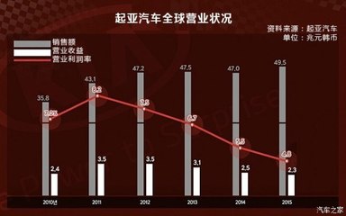 韓系車困局破解 新興能源技術(shù)能否扭轉(zhuǎn)營業(yè)額持續(xù)走低？