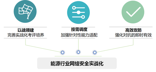 能源行業(yè)智慧安全3.0 “可信任”三大維度在新興能源技術(shù)研發(fā)中的核心意義
